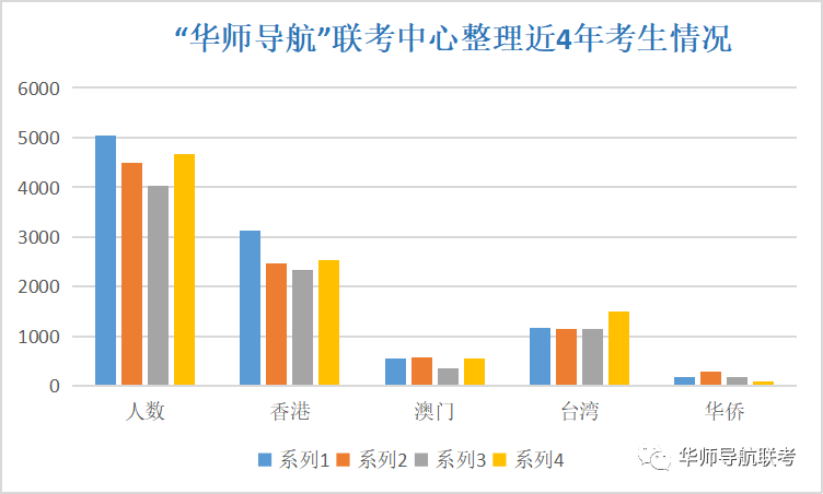 2022年港澳台华侨生联考审核通过名单公布！