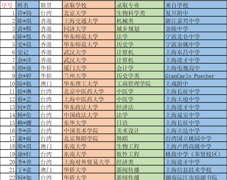 港澳台联考中国传媒大学招生信息